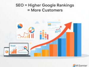 Infographic showing SEO equals higher Google rankings and more customers, including charts, laptop, and smartphone, representing online business growth